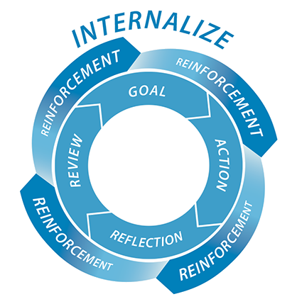 abc model internalize-fase