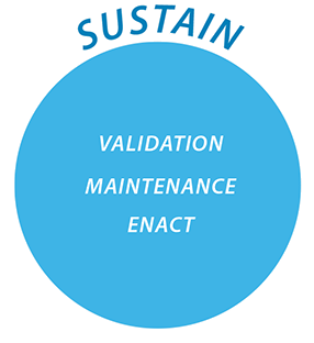 abc model sustain-fase