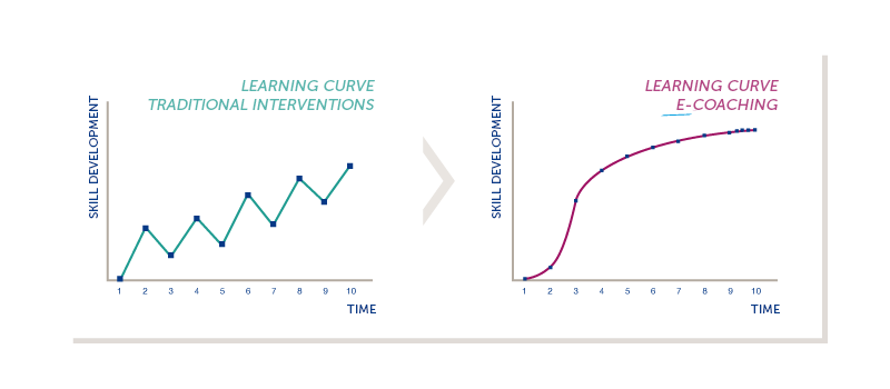 Learning curve eCoachPro